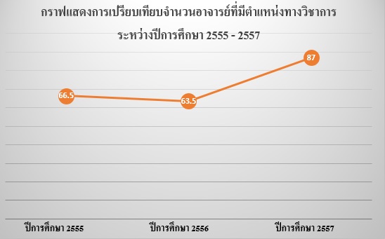 ตน.วิชาการ 55-57