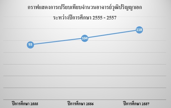 ป.เอก 55-57