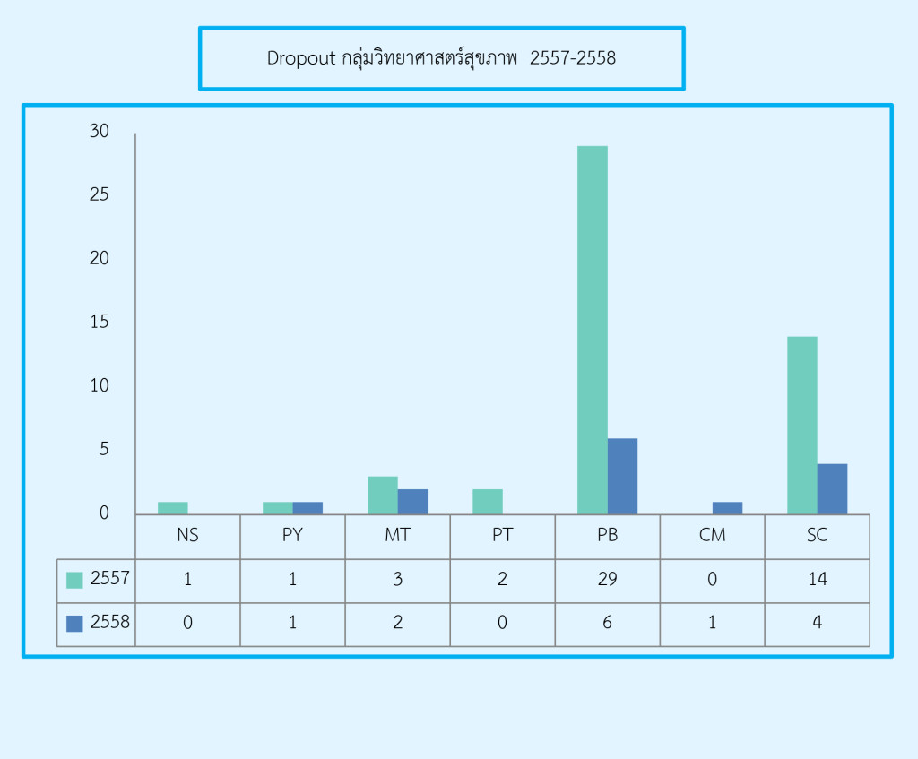 Drop out วิทย์สุขภาพ